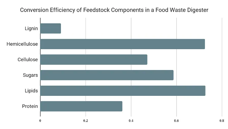 Chart of anaerobic-digestion conversion efficiency by substrate: lipids and sugars convert efficiently, cellulose and protein lag, hemicellulose is variable, and lignin remains largely unconverted.