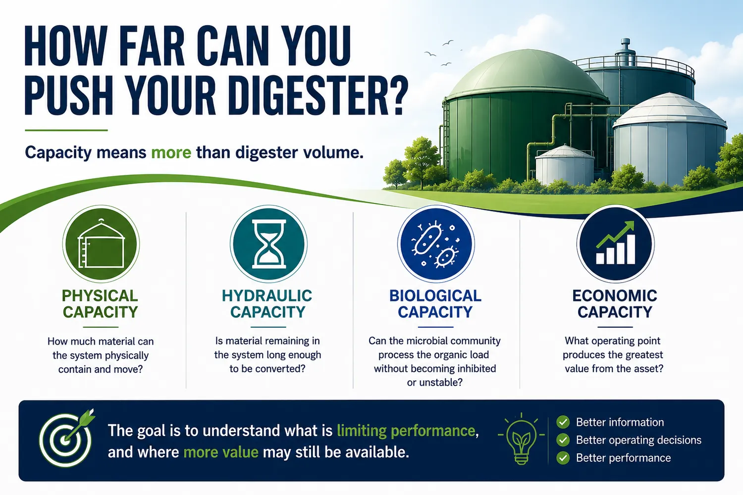 Capacity means more than digester volume: physical, hydraulic, biological, and economic capacity can each be a different limit on how far a digester can be pushed.